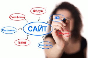 Создание и продвижение сайта в Израиле. Классификация сайтов